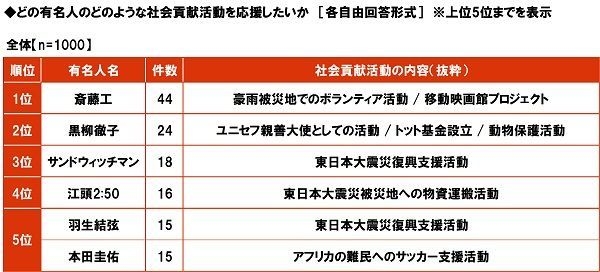 どの有名人のどのような社会貢献活動を応援したいか