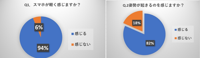 利用者アンケート調査では94%の人が軽くなったと実感