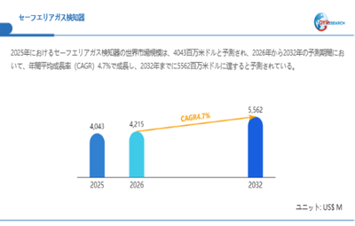 上記データは、QYResearch報告書「セーフエリアガス検知器―グローバル市場シェアとランキング、全体の売上と需要予測、2026～2032」に基づく