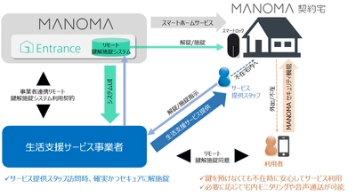 ～スマートホームサービス「MANOMA」第1弾事業者にベアーズが参画、3月開始～　不在宅の家事代行で鍵預かりが不要に