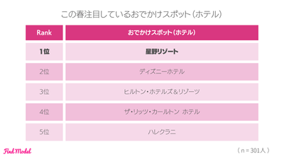 4-4 春に注目しているホテル