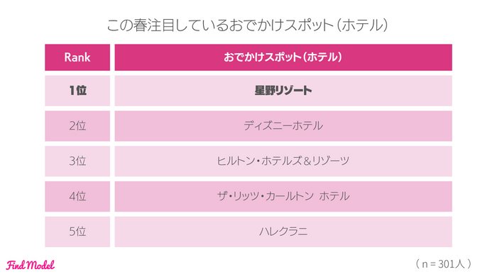 4-4 春に注目しているホテル