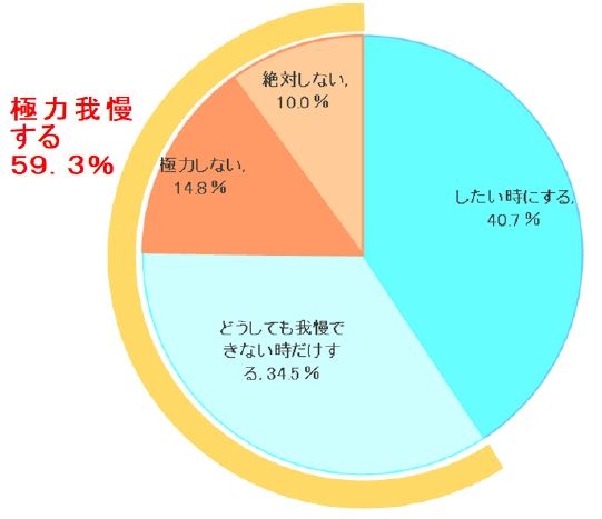 表5：外出先で排便をしますか【N=400】