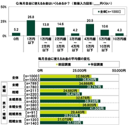 SMBCコンシューマーファイナンス調べ　 20代の半数以上が結婚しようと思えるのは 「年収600万円」、前回調査からハードルが上昇