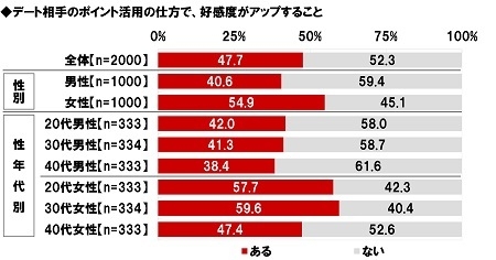 デート相手のポイント活用の仕方で好感度がアップすることがあるか