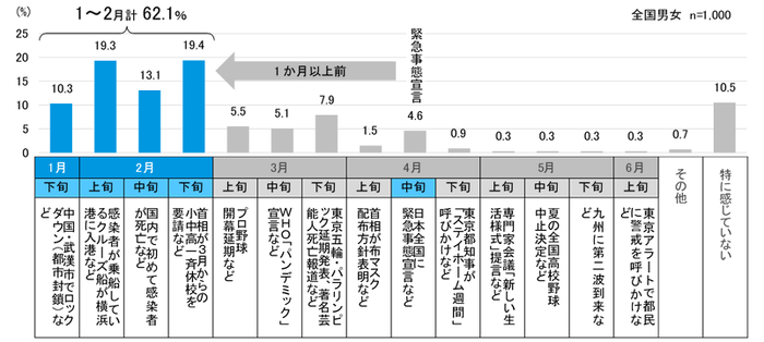 図6　コロナ禍の空気感の始まり