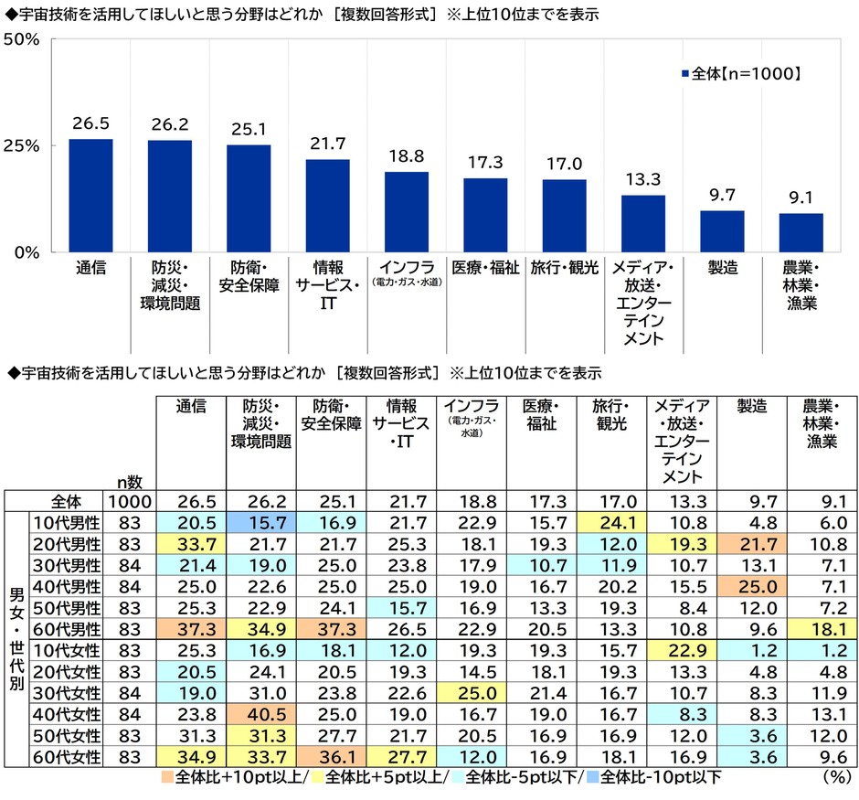宇宙技術を活用してほしいと思う分野