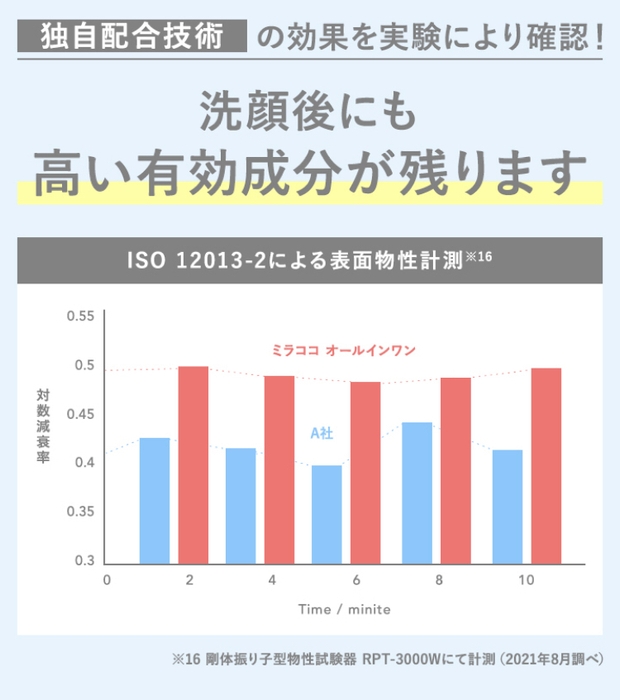 「保湿成分吸着テクノロジー」により洗顔後も高い保湿力を実現。