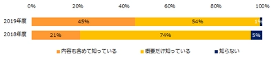 従業員数1,000名未満の企業500社に聞く 「働き方改革法」実態調査 60％が“働き方改革法”に対応完了。 働き方改革により労働環境の改善を実感した企業は、31％。 「悪くなった」を、22ポイント上回る。