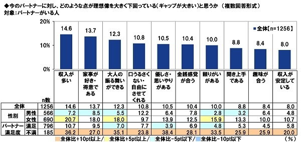 今のパートナーに対し、どのような点が理想像を大きく下回っている(ギャップが大きい)と思うか