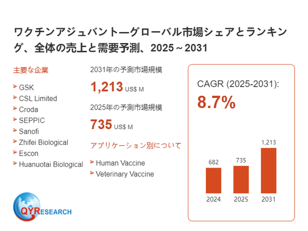 ワクチンアジュバント―グローバル市場シェアとランキング、全体の売上と需要予測、2026～2032