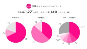 Instagramを中心としたインフルエンサーPRの「Find Model」 登録インフルエンサー1.2万人＆総リーチ数3.6億フォロワー突破
