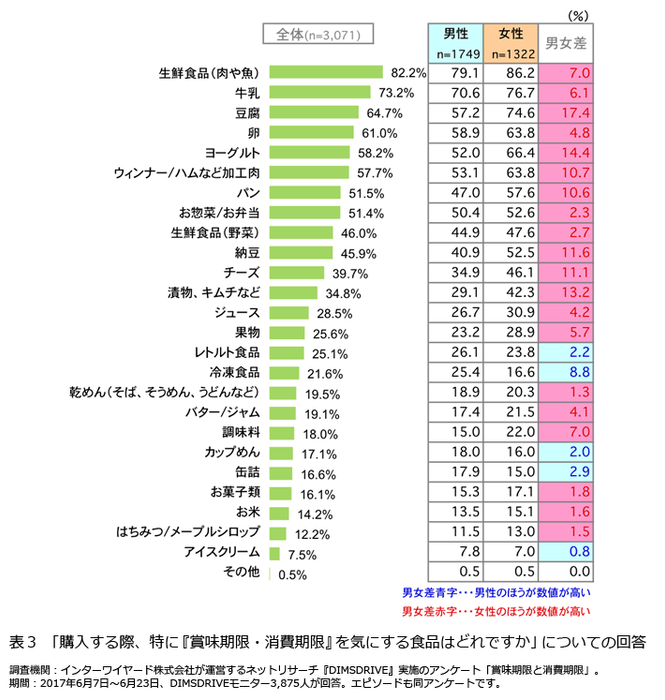 表3「購入する際、特に『賞味期限・消費期限』を気にする食品はどれですか」についての回答