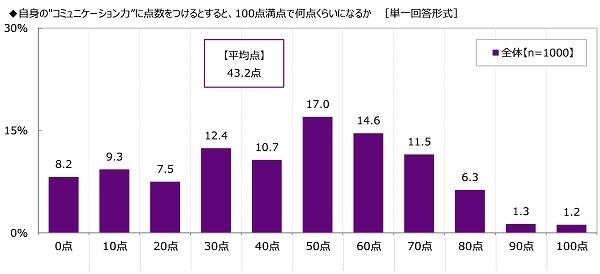自身の"コミュニケーション力”に点数をつけるとすると、100点満点で何点くらいになるか