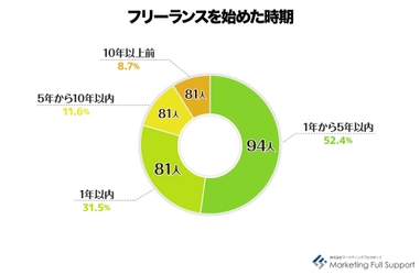 ＜12/16はフリーランスの日＞　 フリーランスに関する調査結果【第2弾】発表　 ～2割強が取引先とのトラブルを経験　主なトラブルは報酬関係～