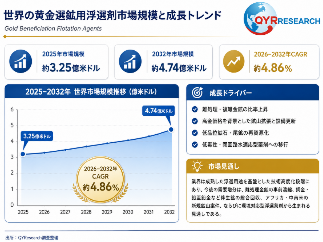 黄金選鉱浮選剤世界市場レポート:主要企業、ランキング、成長予測2026-2032世界市場レポート:主要企業、ランキング、成長予測2026-2032