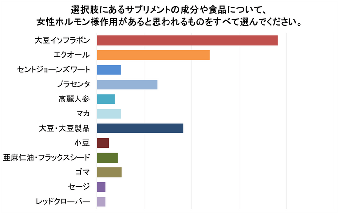 グラフ(2)サプリメント・食品別認知