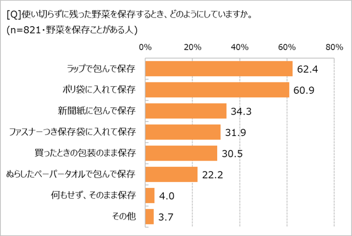 半端野菜の保存、どうしてる？