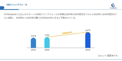SMSファイアウォール世界市場の最新動向：2032年に4476百万米ドル規模へ到達見込み（2026年版）