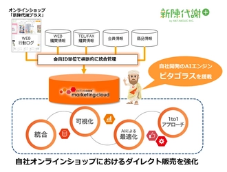 株式会社メタボリック、ダイレクト販売の強化を目的に アクティブコア マーケティングクラウドを導入