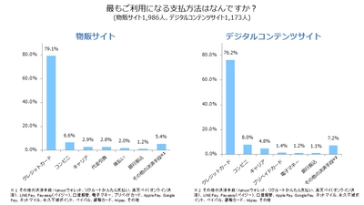 利用したい決済手段が対応していなければ50%以上のユーザーが 購入せず！ECサイトにおける決済手段の利用実態調査結果を公開