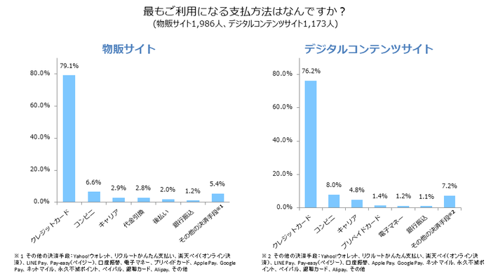 最もご利用になる支払方法はなんですか？サマリー