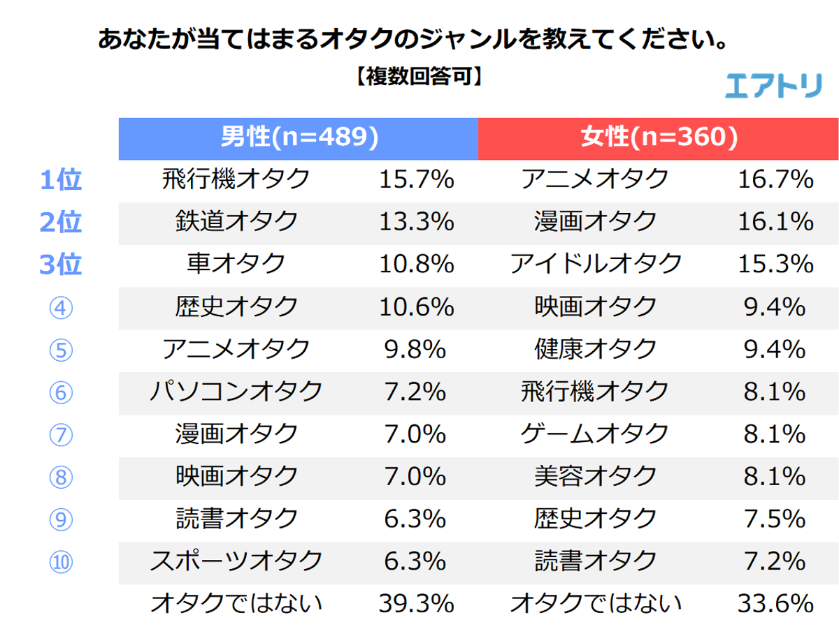 男性は 飛行機オタク 女性は アニメオタク が最も多い事が判明 男性6割 女性7割がオタク活動で旅行に行った経験あり 年間のオタク活動費最多は 10万円以上30万円未満 Newscast