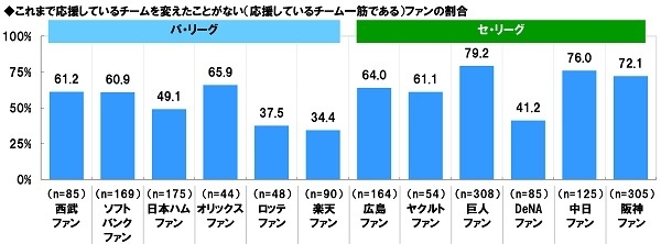 これまで応援しているチームを変えたことがないファンの割合