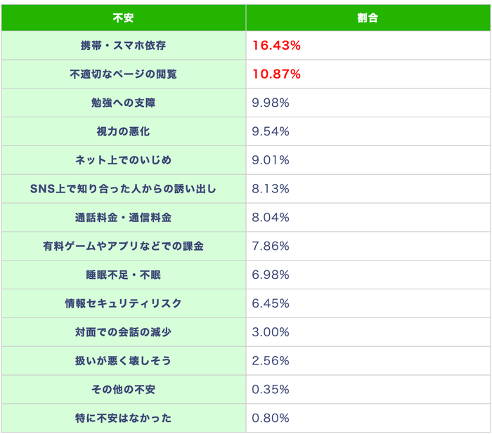 (表)子どもにスマホ・携帯を持たせる際にどのような不安があったか