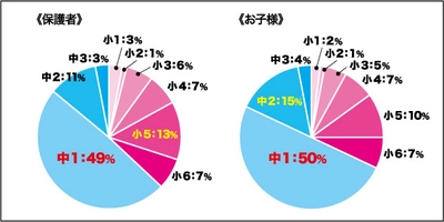 約半数は子供の勉強が心配になり始めた時期を「中学1年」と回答 　～「親子の学習意識」のアンケート結果を公表～
