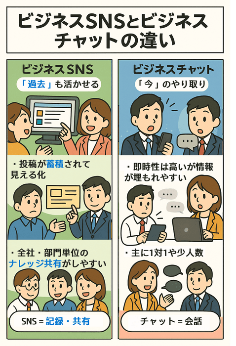 ビジネスSNSとチャットの違い