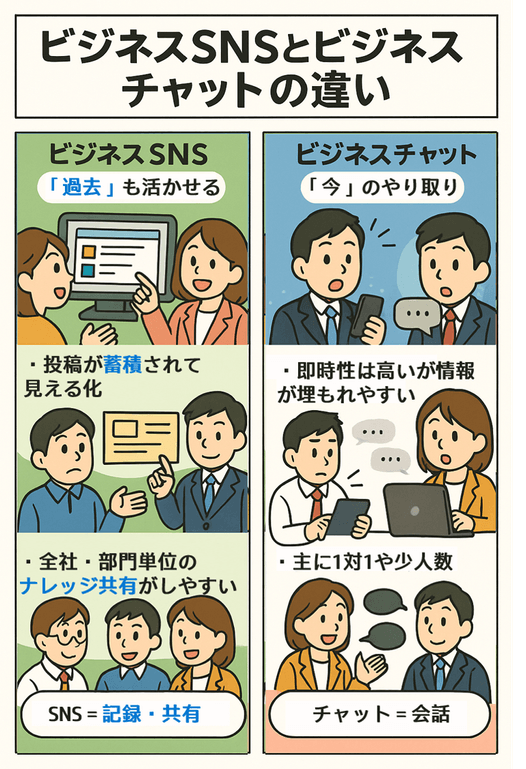 ビジネスSNSとチャットの違い