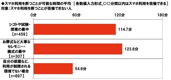 スマホ利用を断つことが可能な時間の平均