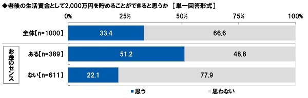 老後の生活資金として2,000万円を貯めることができると思うか