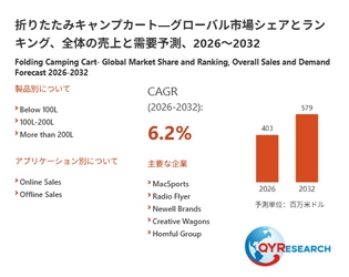 折りたたみキャンプカートの世界市場規模：2026年は403百万米ドルに達する見込み
