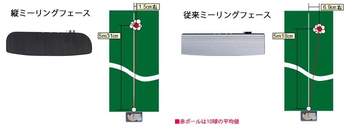 パッティングマシンでの比較