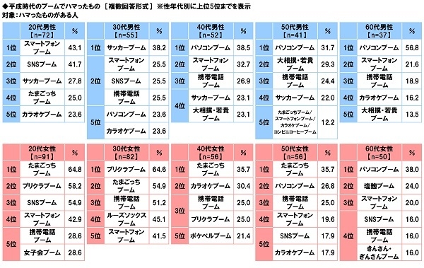 平成時代のブームでハマったもの（性年代別）