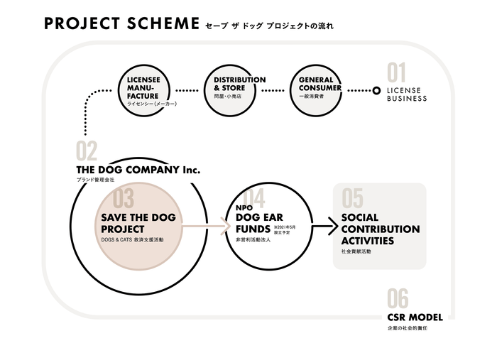 SAVE THE DOG PROJECTのスキーム