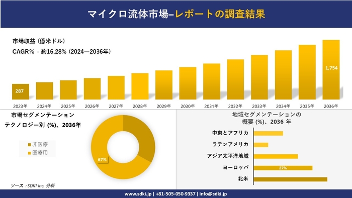 マイクロ流体市場、規模、シェア、成長分析予測 2024―2036 年