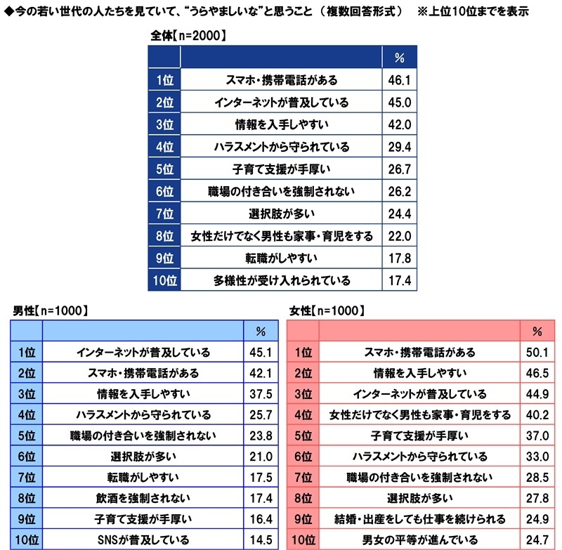 今の若い世代の人たちを見ていて、”うらやましいな”と思うこと