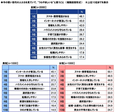 今の若い世代の人たちを見ていて、”うらやましいな”と思うこと