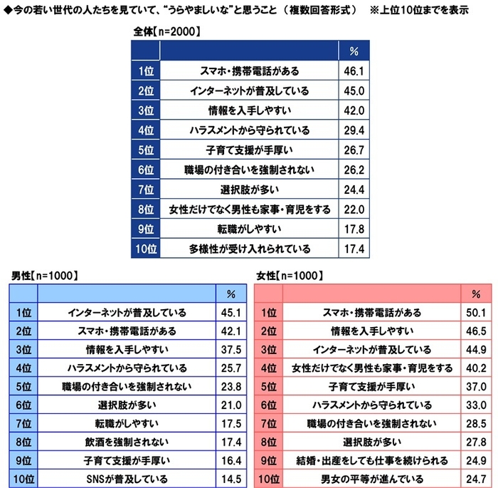 今の若い世代の人たちを見ていて、”うらやましいな”と思うこと