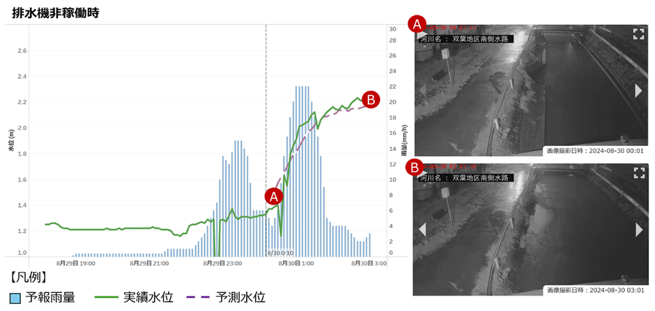 <図1 排水機非稼働時の水位予測>