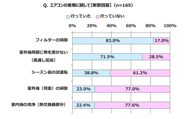 エアコンの使用に関して