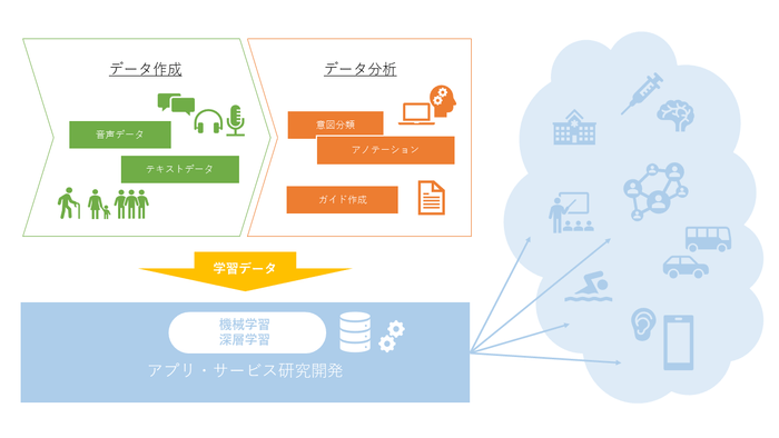 AI向け学習データ作成・分析サービス イメージ図