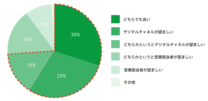 (図2)約74%がデジタルでの生命保険の加入手続きを許容