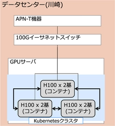 AI社会の実現に向けた、IOWN APNによるGPUの3拠点分散データセンター構築を世界で初めて成功