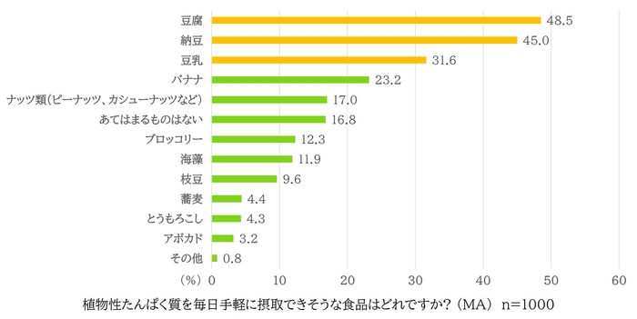 図6_植物性たんぱく質を毎日手軽に摂取できそうな食品