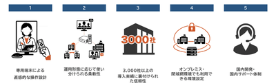 「LoopGate」5つの特徴