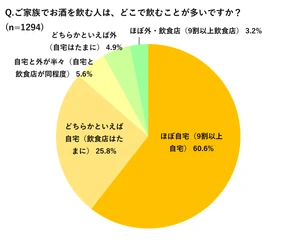 酒税改正「発泡酒・新ジャンル派」の多くが選び方を変える！
「ビール回帰」と「量を減らす」が拮抗。家飲みは「節約」から「おいしく賢く」へ
